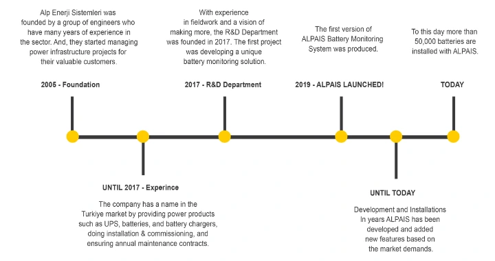 Alpais company history