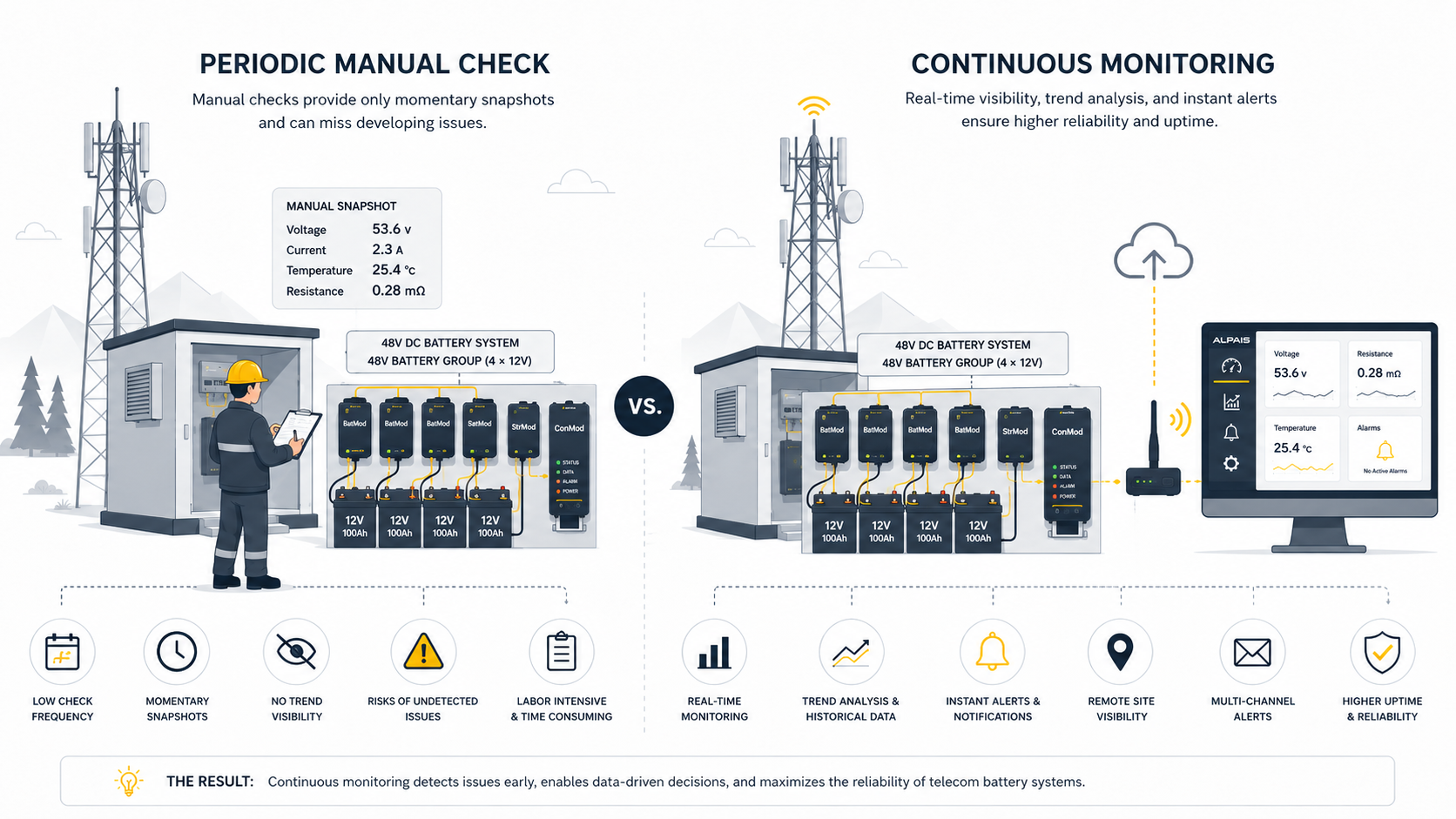 manual battery checks versus continuous telecom battery monitoring