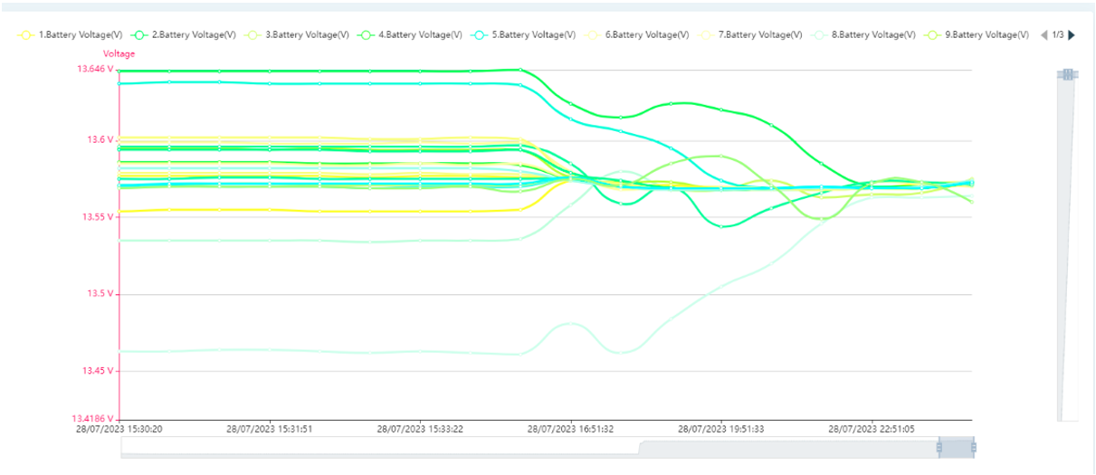 Before and after battery string voltage balancing