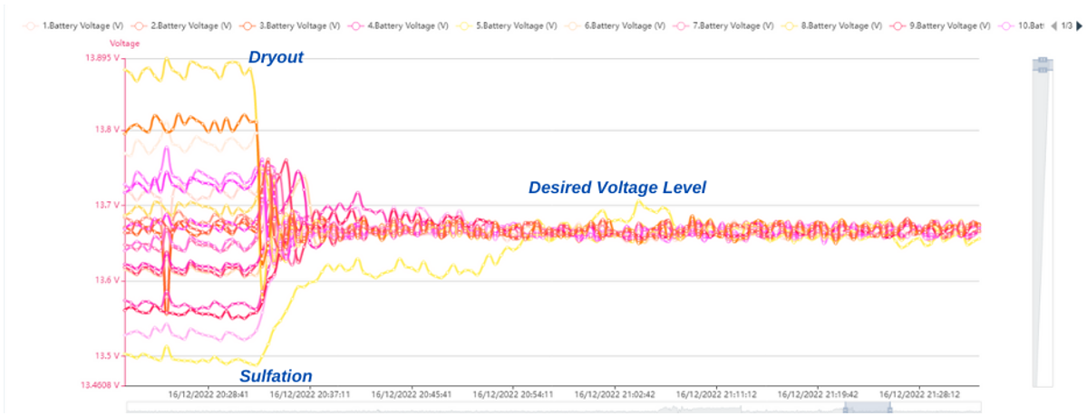 Battery balancing improves capacity and service life